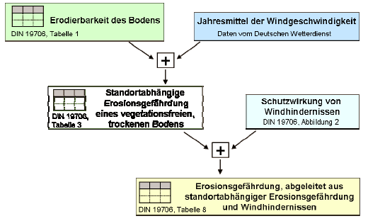 Schema zur Vorgehensweise bei der Ermittlung der potenziellen Erosionsgefährdung durch Wind