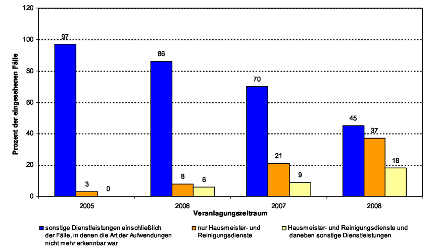 Anteil der Fälle mit Hausmeister- und Reinigungsdiensten