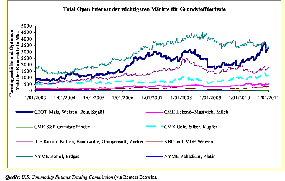 Transaktionen auf Märkten für Grundstoffderivate