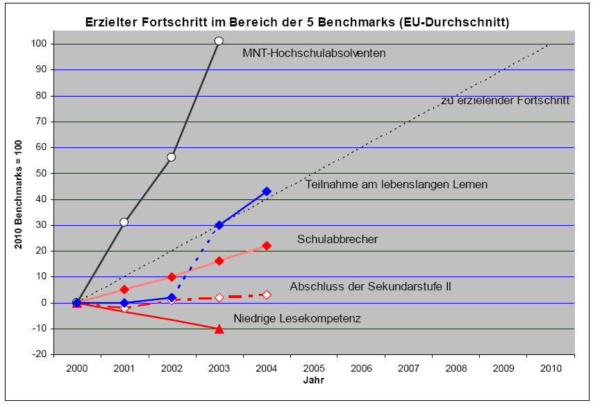 Fortschritt IM Bereich der 5 Benchmarks