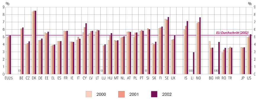 Investitionen IN die Humanressourcen