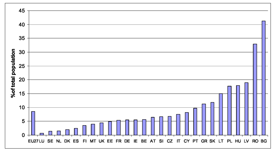 Anteil der Personen, die unter gravierender materieller Deprivation leiden, nach Ländern