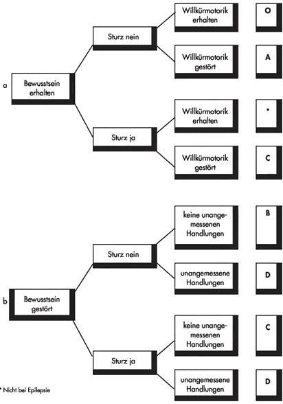 Tafel 2: Einordnung in Gefährdungskategorien