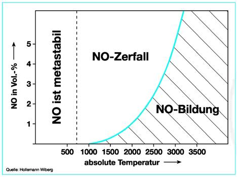 Bild 1: Temperaturabhängigkeit der Stickstoffmonoxidausbeute bei der Synthese aus Luft