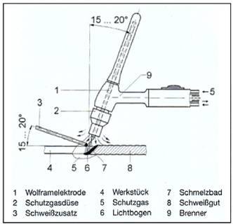 Prinzipskizze "Wolfram-Inertgasschweißen (WIG)"