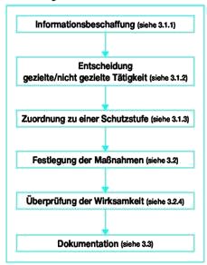 Bild 3-2: Ablauf der Gefährdungsbeurteilung nach BioStoffV