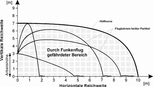 Bild 2: Ausdehnung des durch Funkenflug gefährdeten Bereiches beim thermischen Trennen in einer Arbeitshöhe von 3 m