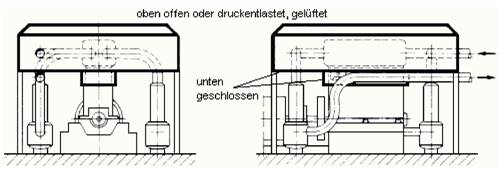 Abb. 1: Beispiel einer Abschirmung für Sauerstoff-Kolbenverdichter nach Abschnitt 3.20.3.