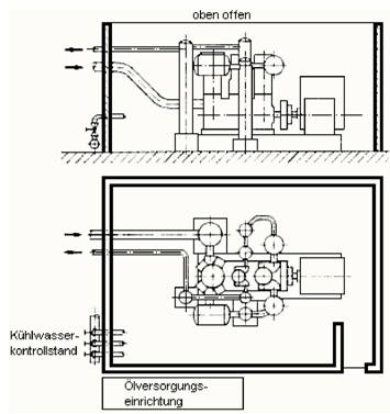 Abb. 2: Beispiel einer Abschirmung für Sauerstoff-Kolbenverdichter nach Abschnitt 3.20.3.