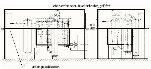 Abb. 3: Beispiel einer Abschirmung für Sauerstoff-Kolbenverdichter nach Abschnitt 3.20.3