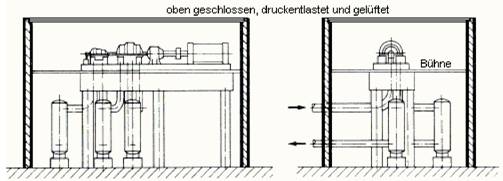 Abb. 4: Beispiel einer Abschirmung für Sauerstoff-Turboverdichter nach Abschnitt 3.20.3.