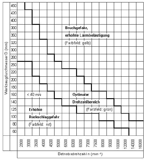 Optimaler Drehzahlbereich für F räswerkzeuge auf Tischfräsmaschinen