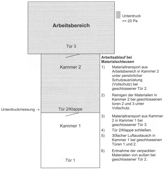 TRGS 519: Abb. 2 Materialschleuse (Prinzipskizze)